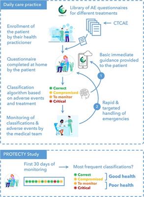 Effectiveness of electronic patient reporting outcomes, by a digital telemonitoring platform, for prostate cancer care: the Protecty study